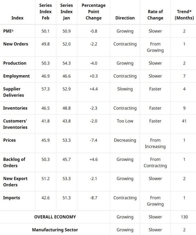2 月份 ISM 報告 + 分項指數 (圖:ISM)
