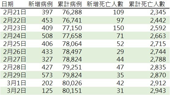 資料來源: 中國國家衛生健康委員會官網