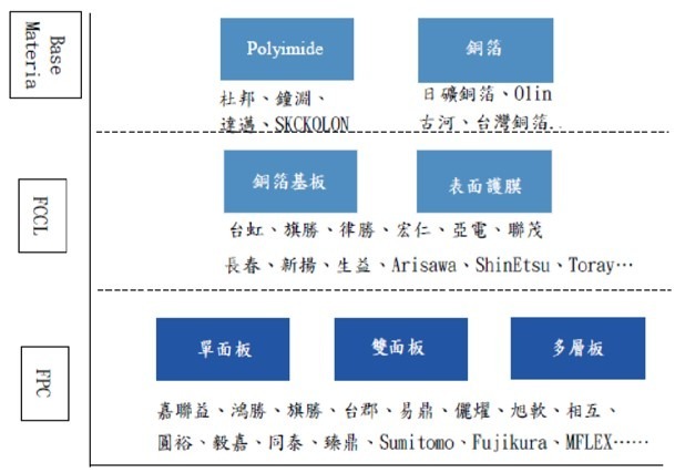 資料來源: 達邁年報