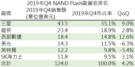 資料來源: China Flash Market, 鉅亨網製表