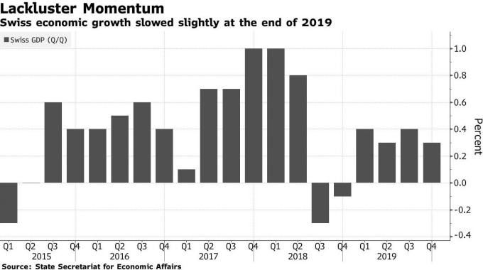 瑞士 GDP 增長率 (圖:Bloomberg)