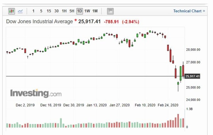 道瓊工業指數 (圖片: INVESTING)