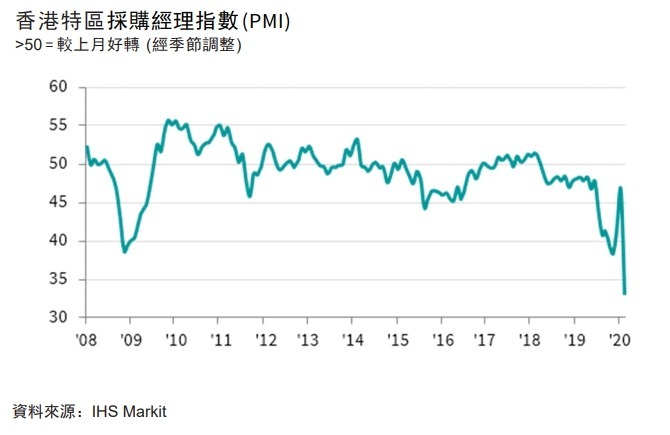 香港 PMI 走勢圖 圖片:IHS Markit
