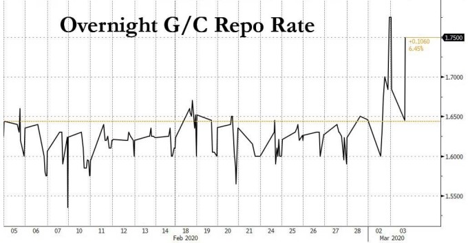(圖表取自 Zero Hedge)