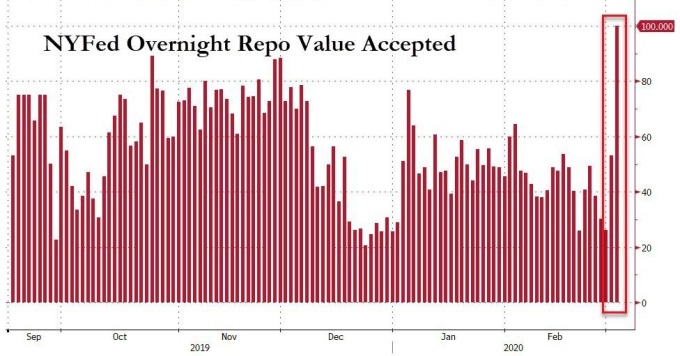 (圖表取自 Zero Hedge)