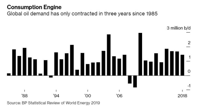 全球原油需求變動。(來源: Bloomberg)
