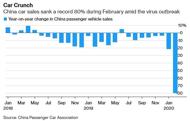 中國汽車銷售增長率 (圖:Bloomberg)