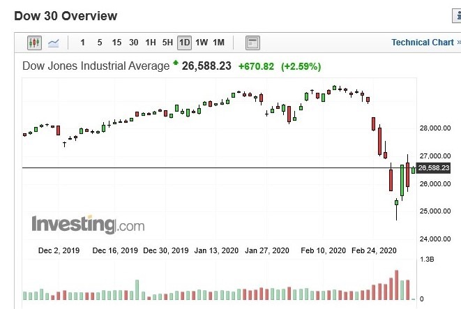 美股道瓊指數日 k 線圖 (圖:Investing.com)