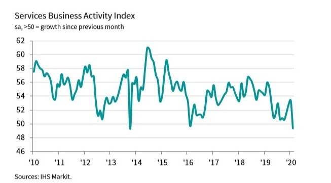 美國 Markit 服務業 PMI 指數 (圖:IHS Markit)