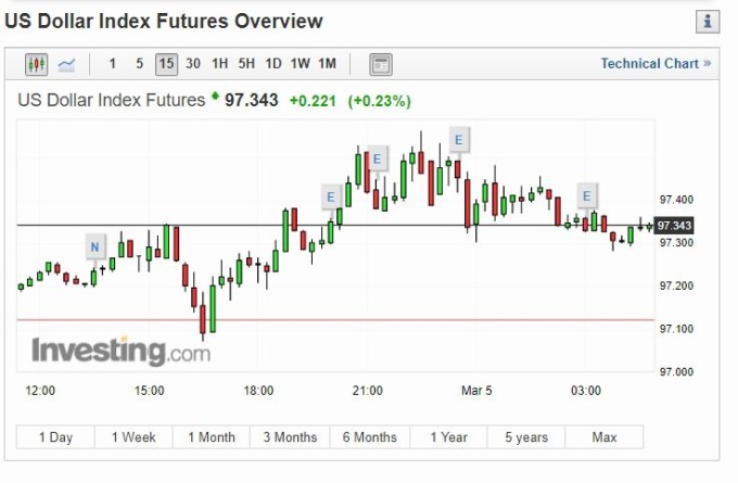美元 15 分線 (圖片: INVESTING)
