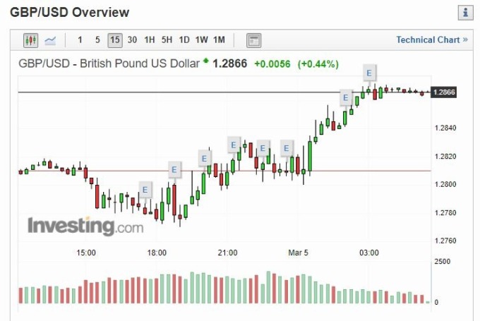 英鎊兌美元 (圖片: INVESTING)