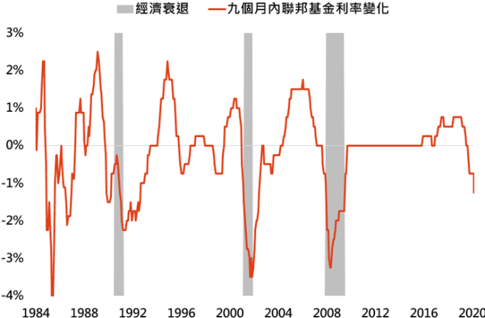 資料來源:Bloomberg,「鉅亨買基金」整理,資料日期: 2020/3/4。此資料僅為歷史數據模擬回測,不為未來投資獲利之保證,在不同指數走勢、比重與期間下,可能得到不同數據結果。