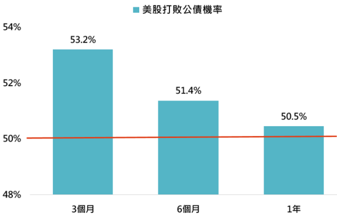 資料來源:Bloomberg,「鉅亨買基金」整理,採標普 500 與美銀美林 3-5 年期美國公債指數,資料期間: 1973-2020。此資料僅為歷史數據模擬回測,不為未來投資獲利之保證,在不同指數走勢、比重與期間下,可能得到不同數據結果。此處利率直直落定義是當聯邦基金利率近一年下降超過 1%,且目前美國 3 個月國庫券殖利率低於聯邦基金利率時。