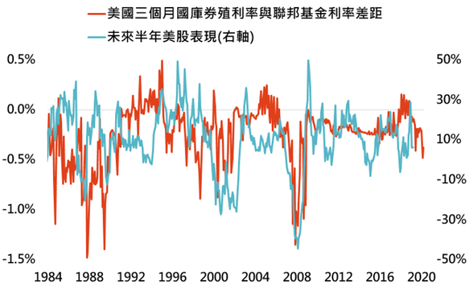 資料來源:Bloomberg,「鉅亨買基金」整理,採標普 500 指數,資料日期: 2020/3/4。此資料僅為歷史數據模擬回測,不為未來投資獲利之保證,在不同指數走勢、比重與期間下,可能得到不同數據結果。