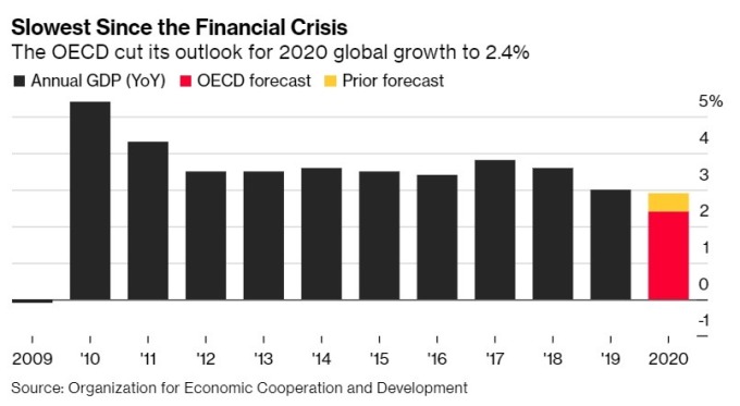 全球歷年經濟成長率和 OECD 對今年最新預估。(來源: Bloomberg)