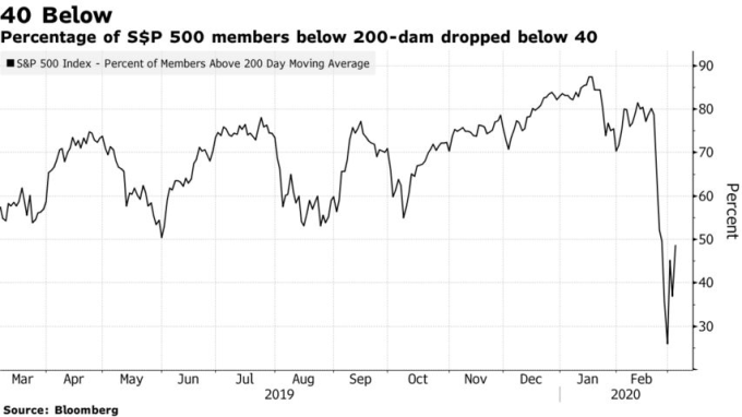 標普指數成份股站在 200 日平均線之上的比重一度落居 40% 之下。(來源：Bloomberg)