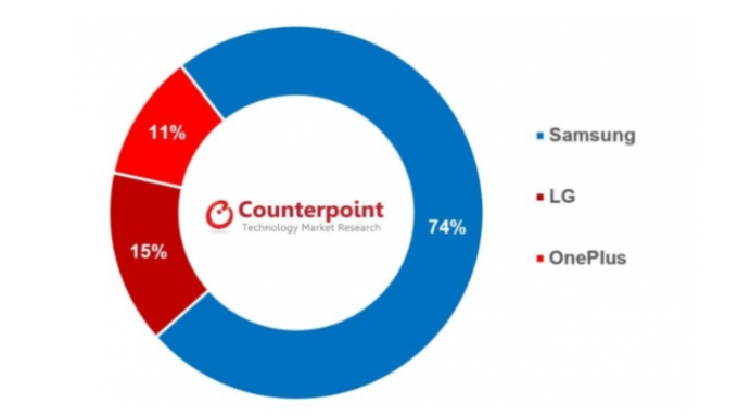 三星佔有美國 5G 手機 74% 市佔率 (圖片:businesskorea)