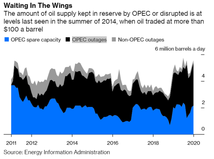 原油的停滯與無謂耗費 (圖:Bloomberg)