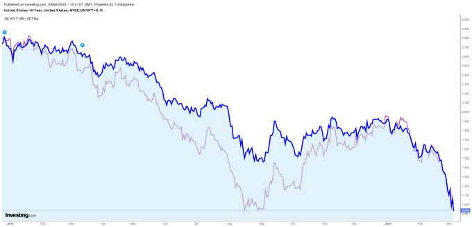 藍:十年期美債殖利率 紫:十年期德債殖利率 圖片:investing.com