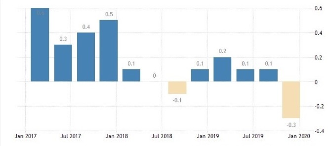 義大利 GDP 增長率 (圖:Bloomberg)