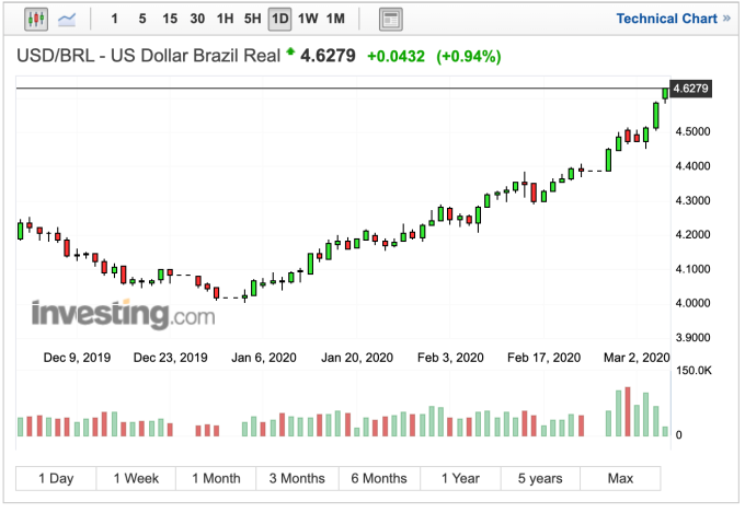 巴西里拉兌美元日線匯率 (圖:Investing.com)