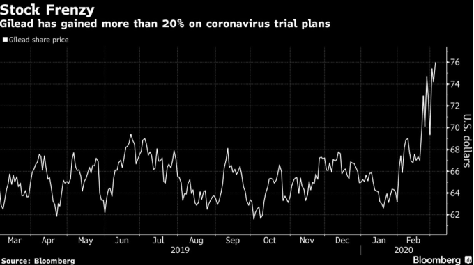 自實驗藥物計畫啟動以來,吉利得股價已上漲近 20% (圖:Bloomberg)