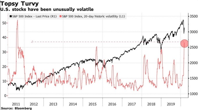 美股於近日來波動劇烈 (圖:Bloomberg)