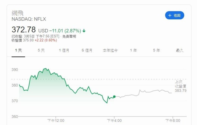 NETFLIX 股價走勢 (圖片: GOOGLE)
