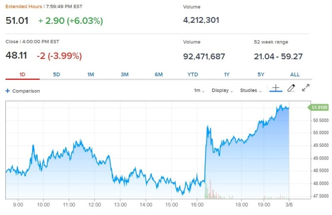 AMD週四收盤及盤後股價變動。(來源:CNBC)
