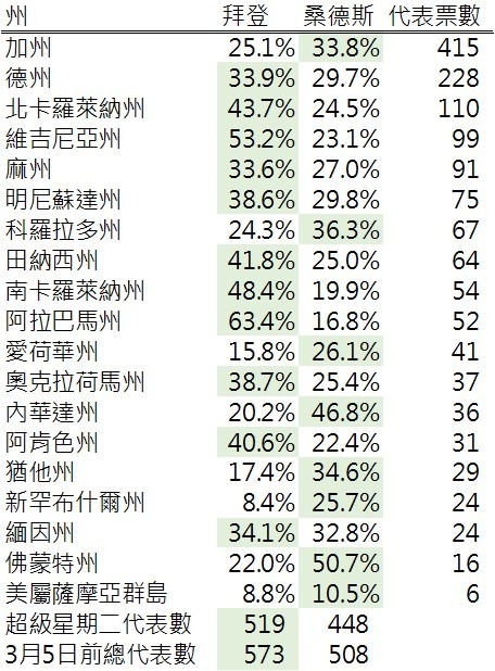 資料來源: 270towin, 鉅亨網製表