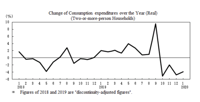 日本消費支出走勢 (圖片來源:日本總務省)