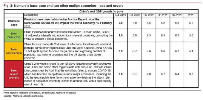 不同情況下對中國 GDP 影響 (圖表取自 Zero Hedge)