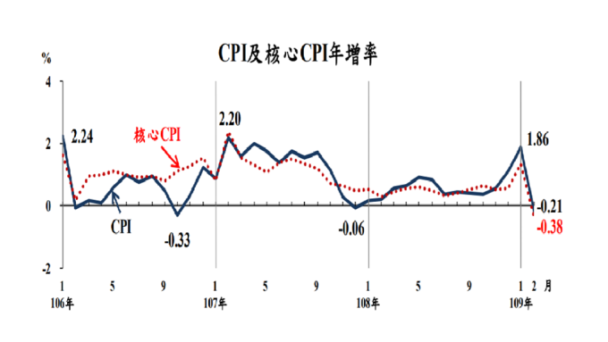 2月消費者物價總指數(CPI)年跌0.21%。(圖：主計總處提供)