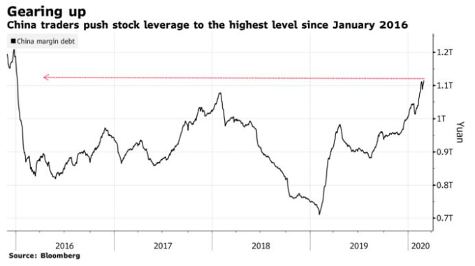 陸股 2016 年以來槓桿比率走勢圖 (圖 : Bloomberg)
