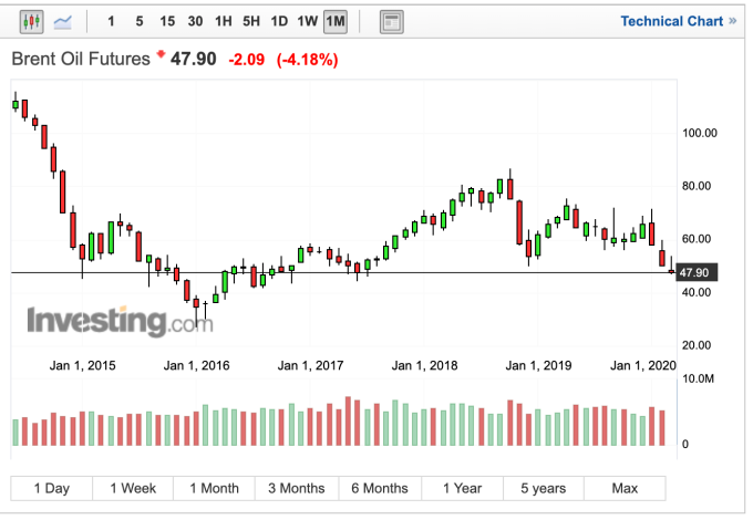 布蘭特原油月線走勢 (圖:Investing.com)