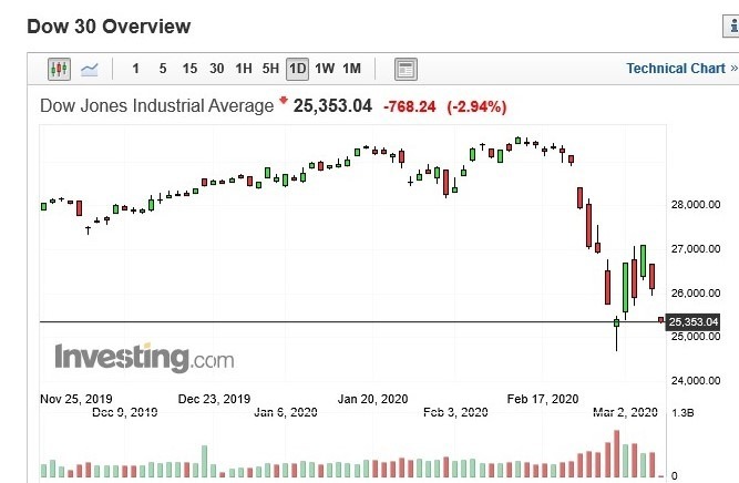 美股道瓊指數日k線圖(圖:Investing.com)