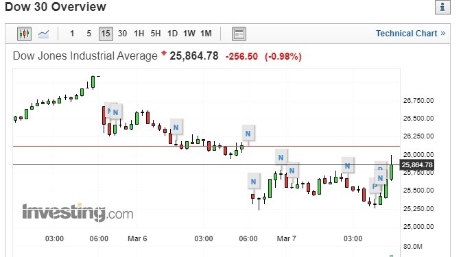 道瓊終場最後一小時內迅速恢復部分失地 (圖片：investing)