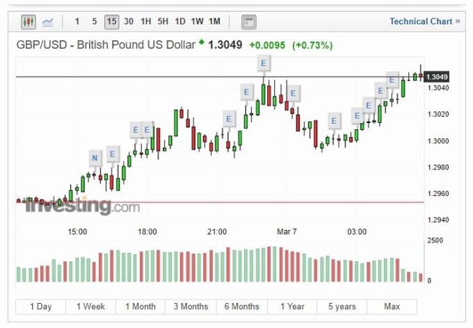 英鎊兌美元 (圖片: INVESTING)