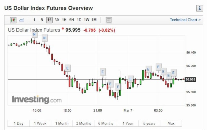 美元指數 15 分線 (圖片: INVESTING)