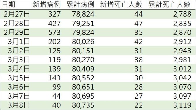 資料來源: 中國國家衛生健康委員會官網