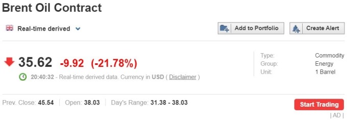 資料來源: investing.com, 布蘭特油價大跌 22%