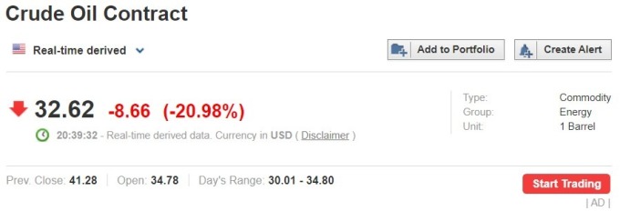 資料來源: investing.com,WTI 油價大跌 21%