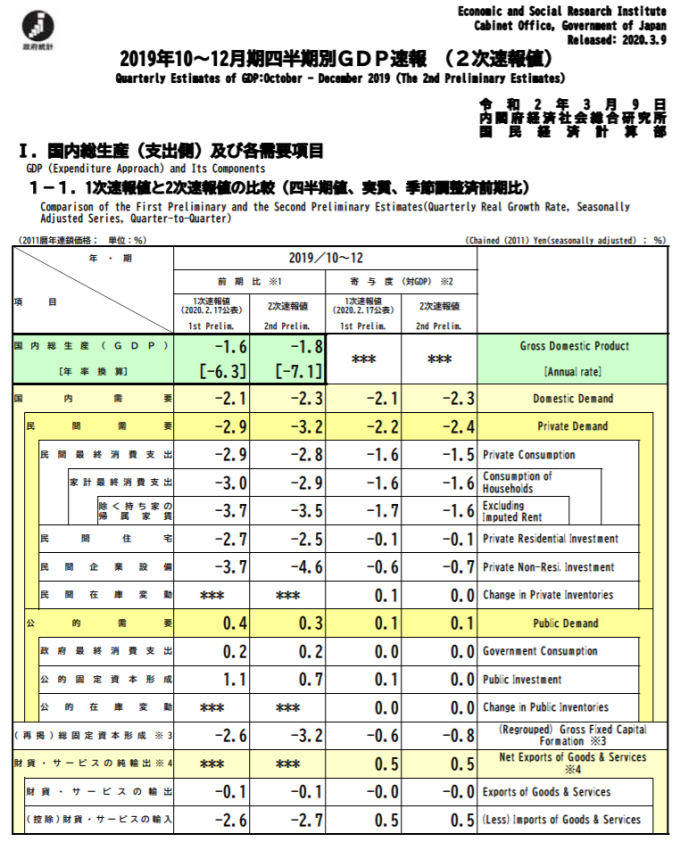 日本 2019 年 Q4 GDP 修正值 (圖片來源:日本內閣府)