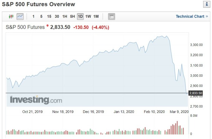 S&P 500 亞洲期貨盤日線走勢 (資料來源: investing.com)