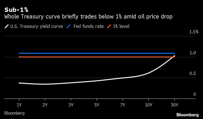 白:美債殖利率曲線 藍:Fed 基準利率 橘:1% 水平線 圖片:Bloomberg
