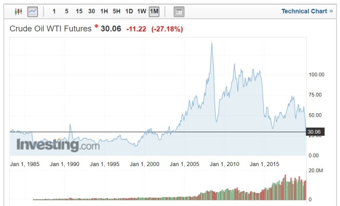 資料來源: investing.com,WTI 期貨月線走勢