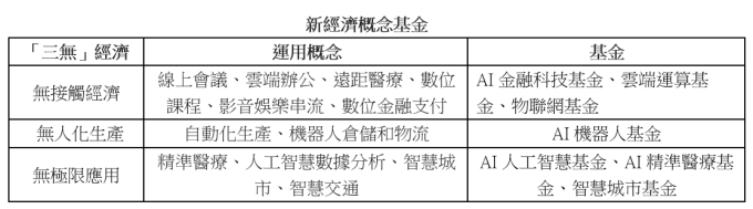 資料來源:第一金投信整理,2020/3/9
