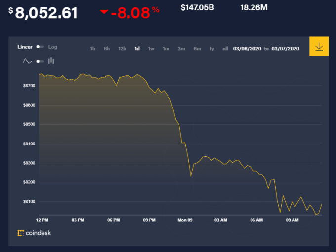 (圖表取自 Coindesk)