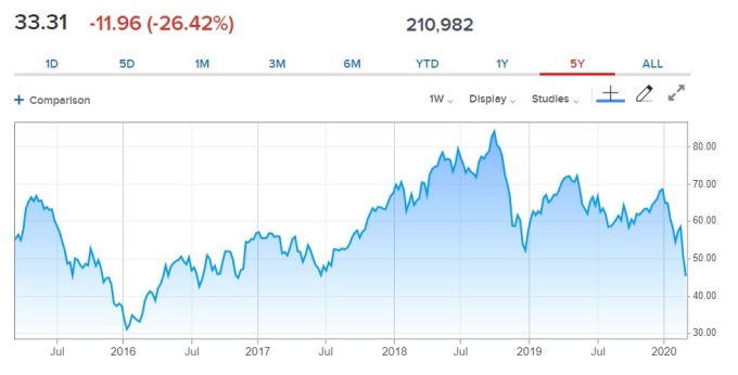 近年油價走勢。(來源: CNBC)