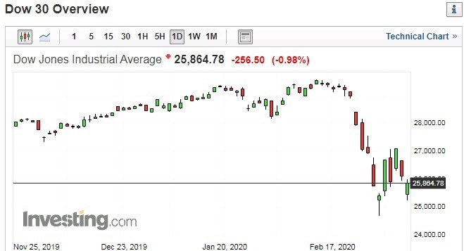 道瓊指數日線走勢圖 圖片:investing.com